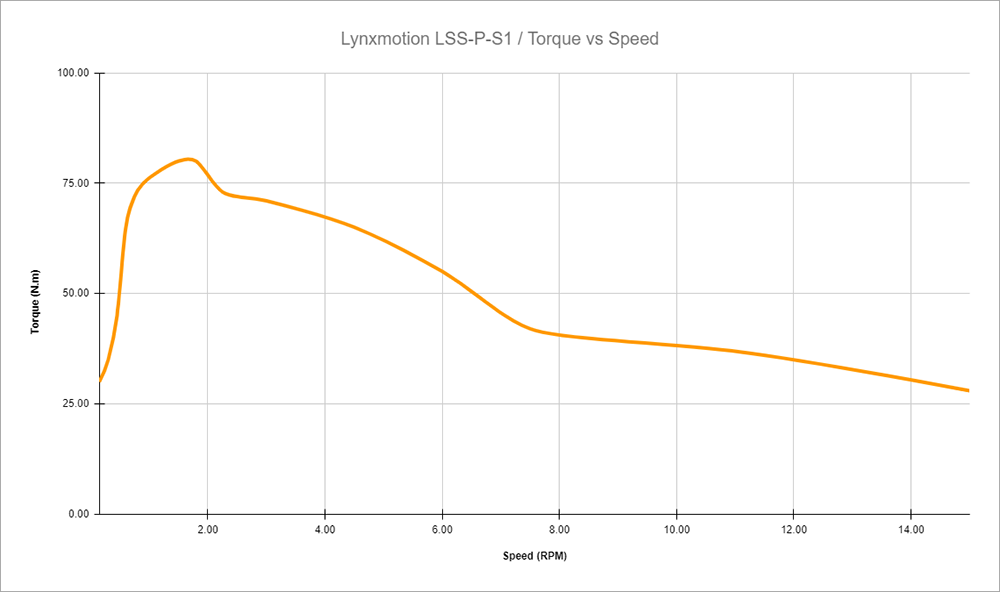 LSS-P-S1-Torque-vs-Speed-v1.0.png