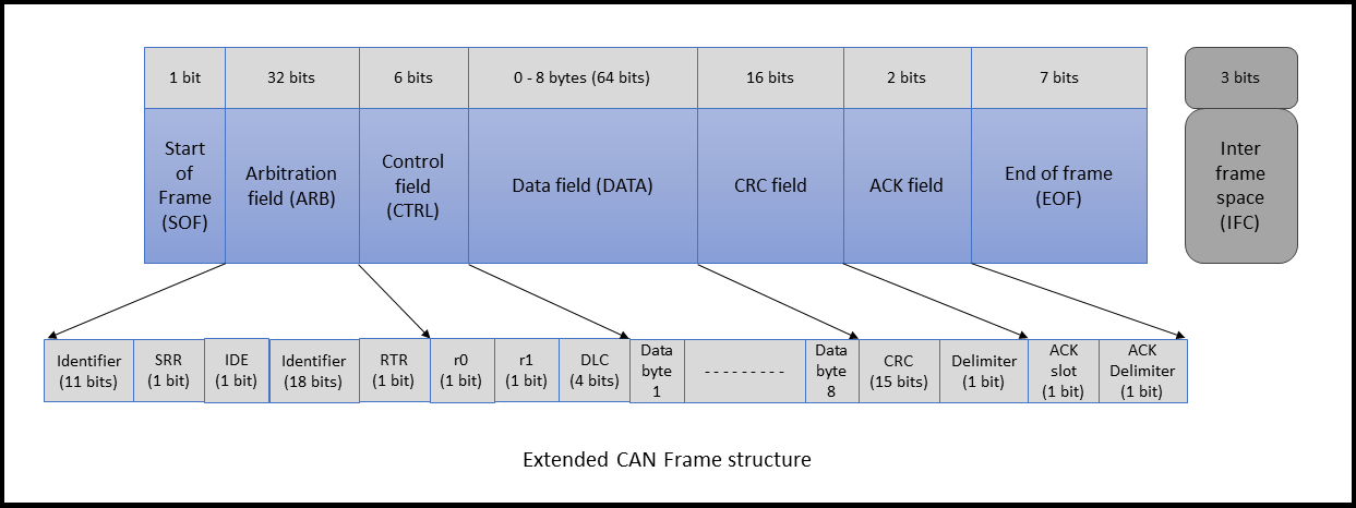 Extended-CAN-frame-structure.png